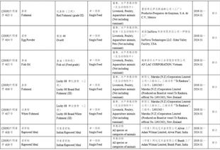 批準57家公司生產的118種飼料和飼料添加劑產品在我國登記或續展登記