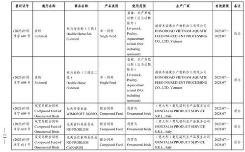 農(nóng)業(yè)農(nóng)村部批準69家公司生產(chǎn)的121種飼料和飼料添加劑產(chǎn)品在我國登記或續(xù)展登記